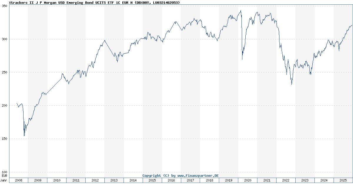 Xtrackers Ii Usd Emerging Markets Bond Ucits Etf 1C Eur H